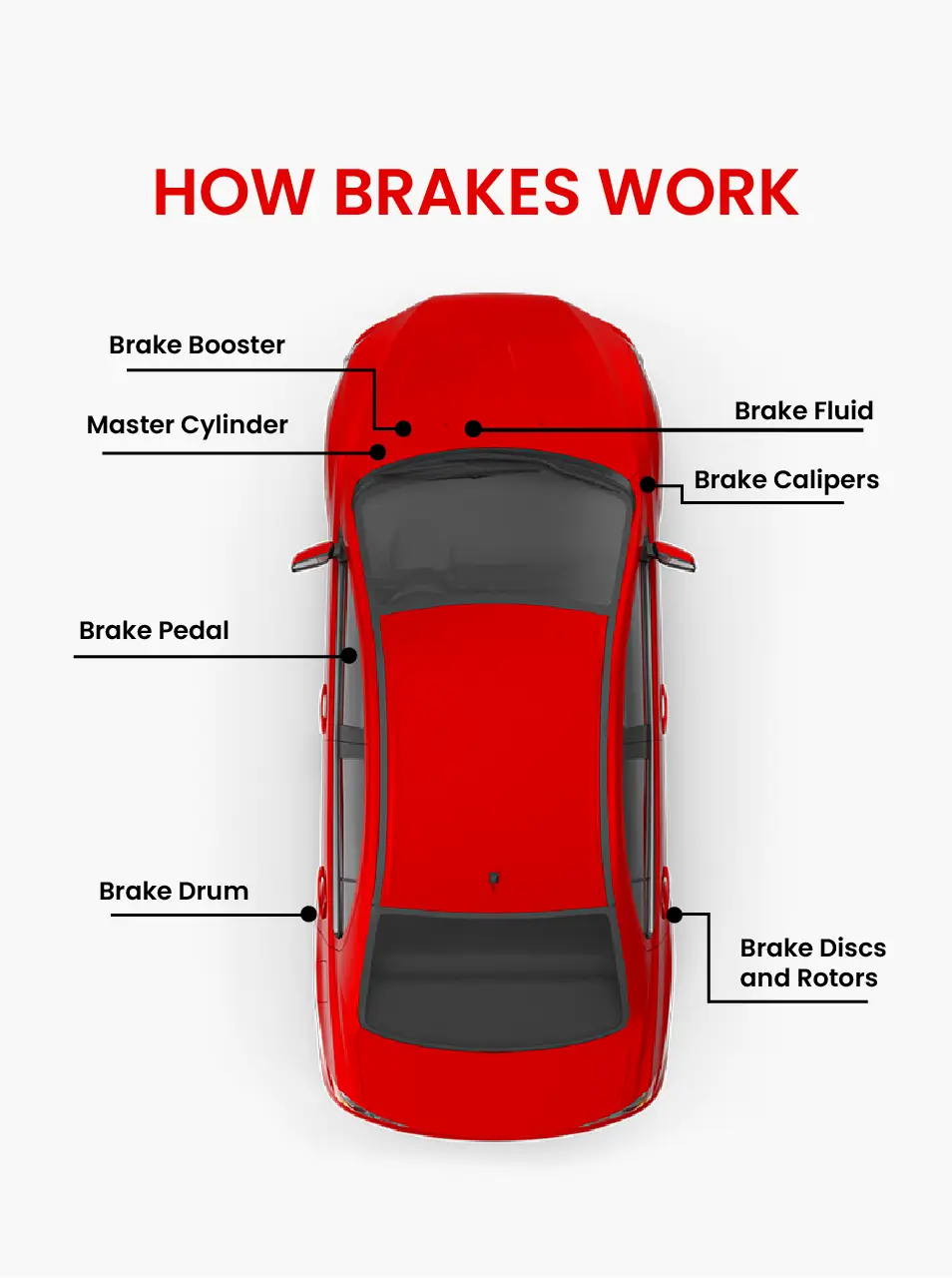 How Brakes Work